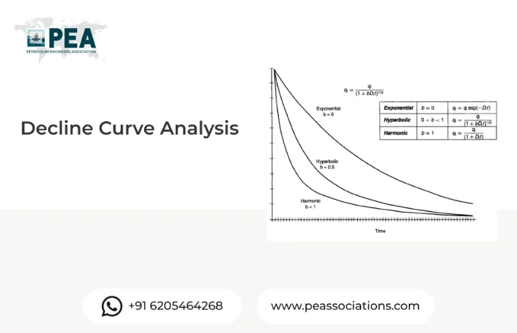 Decline Curve Analysis