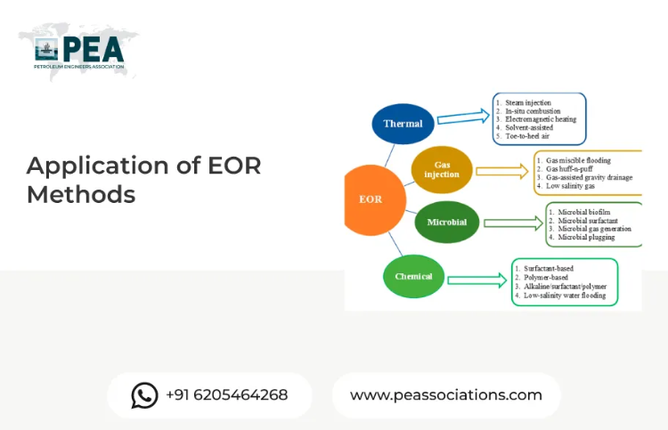 Application of EOR Methods
